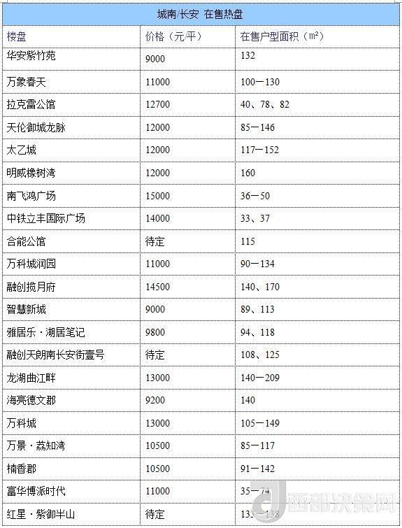 12月西安房價地圖：主城區(qū)11396元/平 剛需死心？