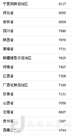上半年31省區(qū)市人均消費(fèi)支出。來自國家統(tǒng)計(jì)局