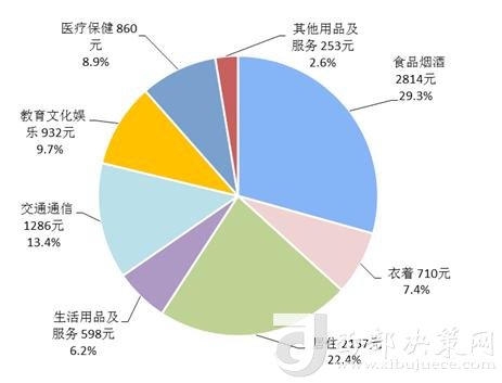 2018年上半年居民人均消費(fèi)支出及構(gòu)成。來自國家統(tǒng)計(jì)局