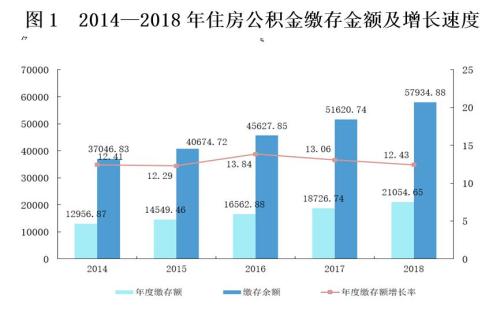 來源：住房和城鄉(xiāng)建設(shè)部、財政部、中國人民銀行聯(lián)合發(fā)布的《全國住房公積金2018年年度報告》。