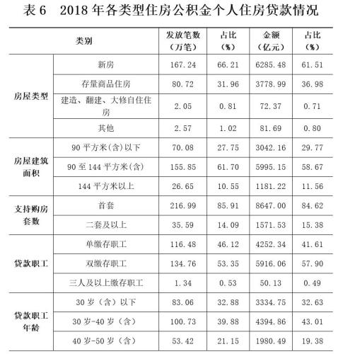 2018年各類型住房公積金個人住房貸款情況。