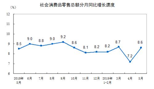 消費(fèi)增速走勢(shì)圖。來(lái)自國(guó)家統(tǒng)計(jì)局。